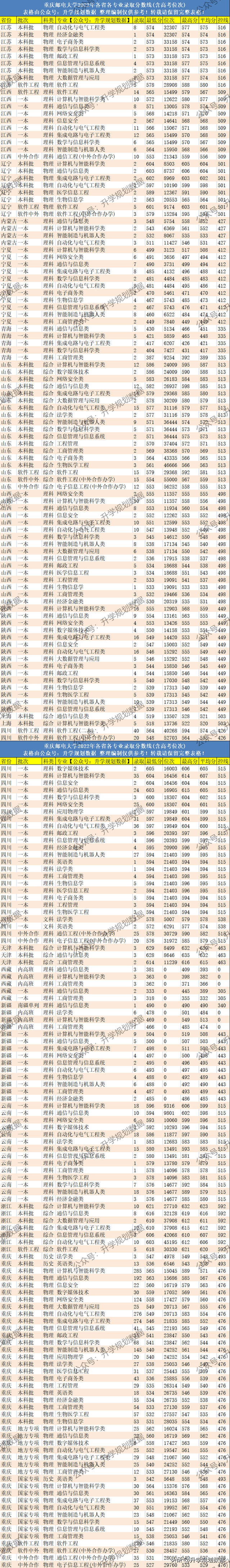 2022重庆邮电大学各专业分数线排名、位次