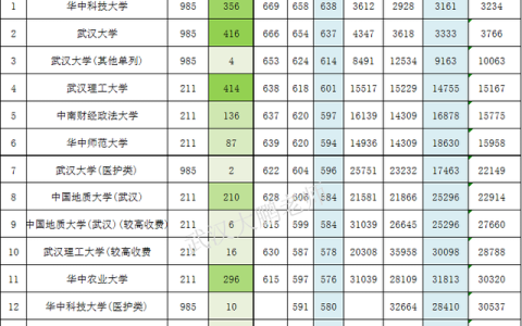 武汉的二本大学(武汉的二本大学排名)