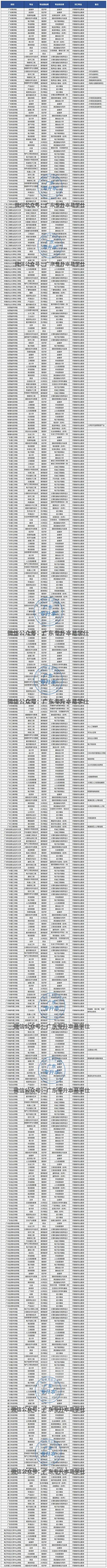 最低160分！广东普通专升本可跨专业报考院校和专业汇总