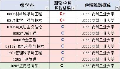 安徽高校名单大全（2020版）
