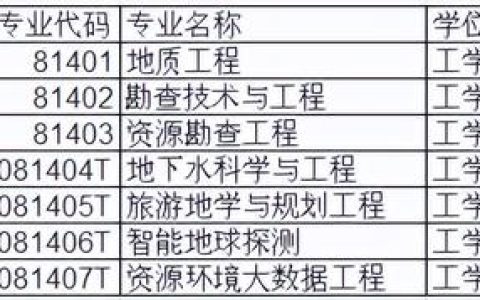 中国地质大学分数线