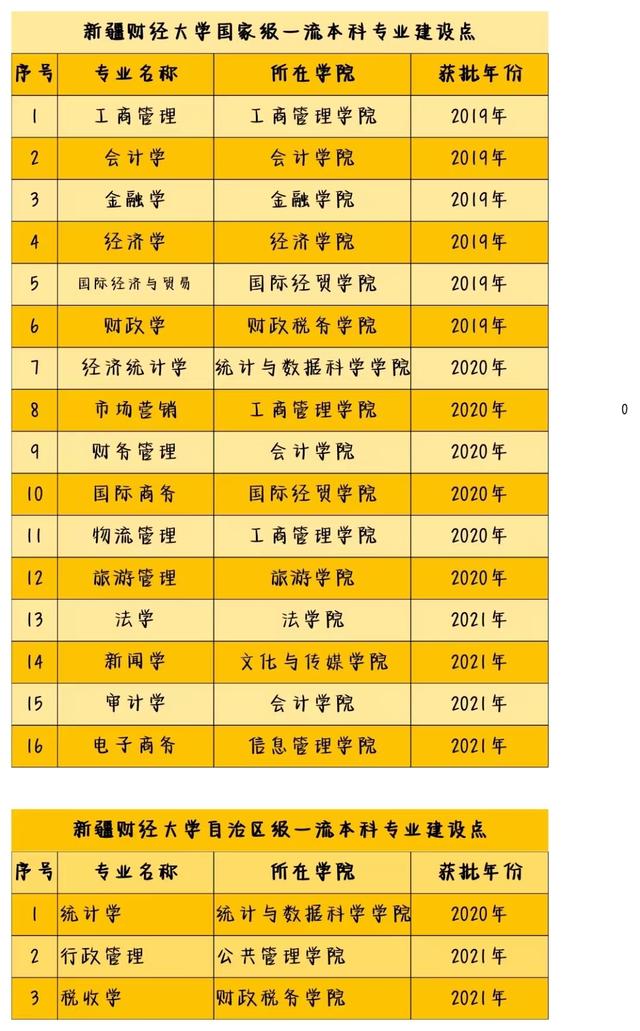 新疆财经大学：与内地多数财经大学同一起点，是博士学位授予单位