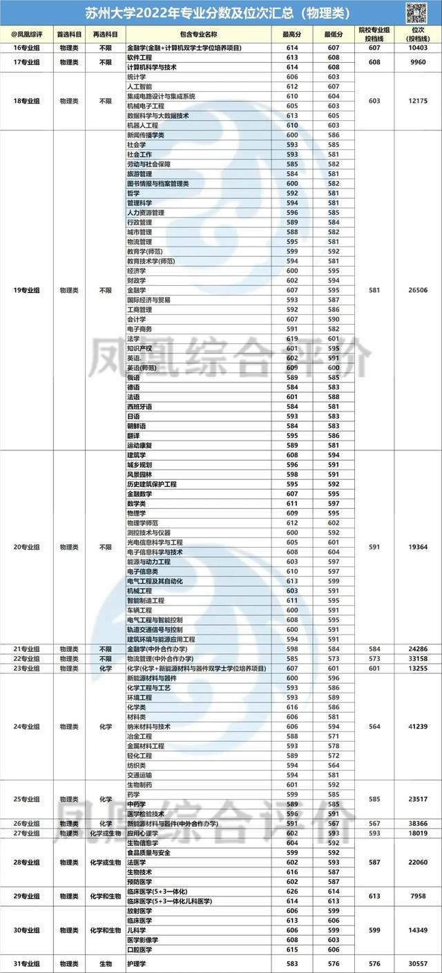 最高626分！苏州大学2022年专业录取分数汇总