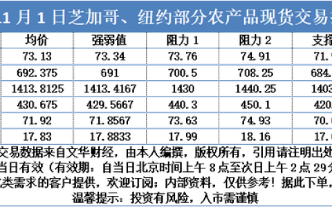 农产品现货交易怎么样，芝加哥农产品交易行情