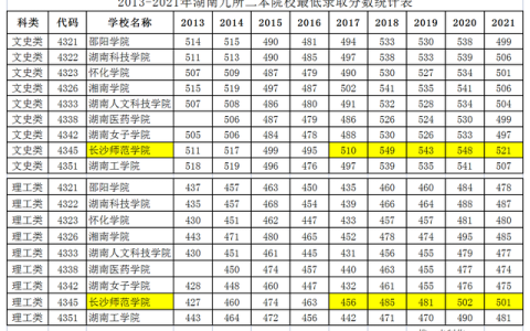 长沙师范大学(长沙师范大学生分数线)