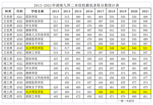惊讶！长沙师范学院录取分数在九所湖南二本高校中拔得头筹