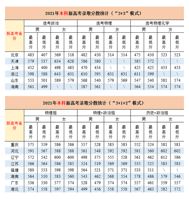 铁道警察学院2018—2021年高考录取分数线