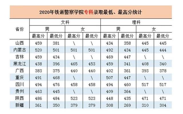 铁道警察学院2018—2021年高考录取分数线