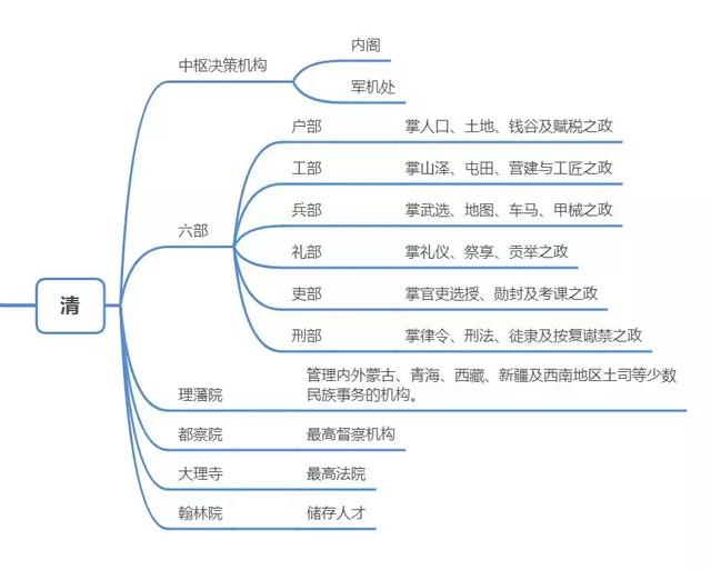 中国古代元明清官制，你了解吗？|图解3朝中央官制 ||玄派资料库