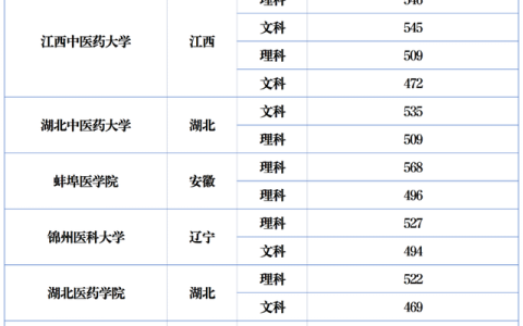 河南中医药大学分数线(河南中医药大学分数线2021)