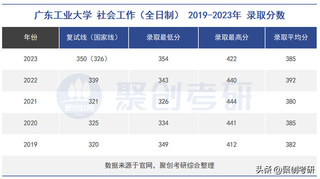 广东工业大学好考吗？广东工业大学社会工作难度分析