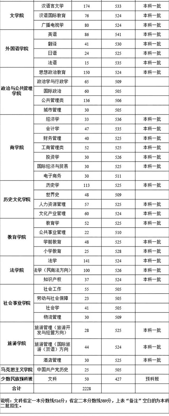 高考志愿@多少分能报河南师大？2016—2018年分数线都在这里啦