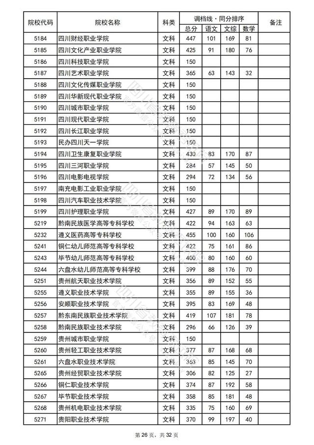 重磅！四川2022高考专科批院校录取调档线出炉
