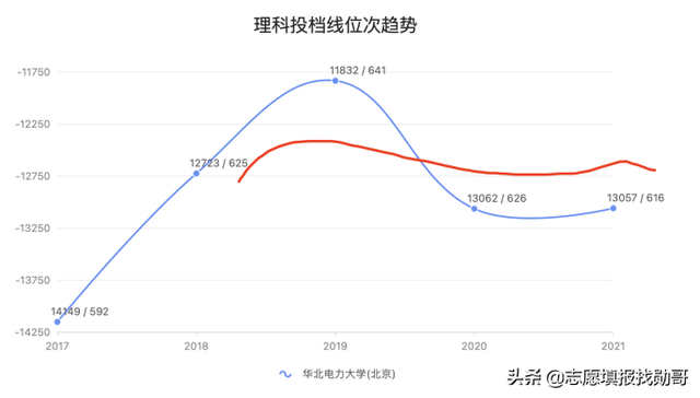 华北电力大学，为什么录取分大幅下降2000位次？怎么才能保专业？