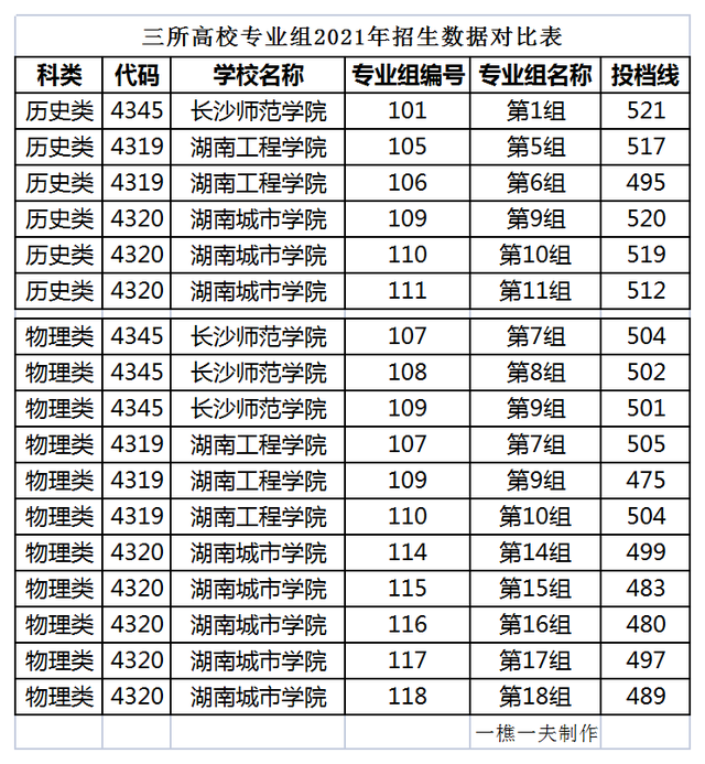 惊讶！长沙师范学院录取分数在九所湖南二本高校中拔得头筹