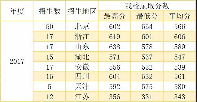 最新发布！北京协和医学院护理学院历年招生计划与分数线！