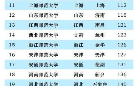 中国财经大学排名(中国财经大学排名及分数线)