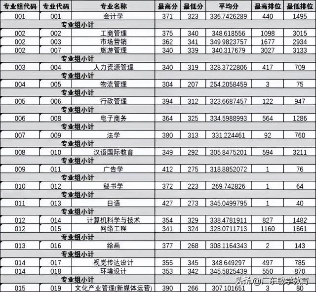 2022广东普通专升本17所院校最低投档分数线已出