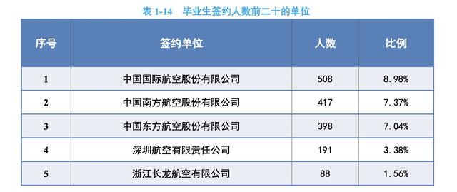 中国民航大学，民用航空局直属的高校，一半以上进国企