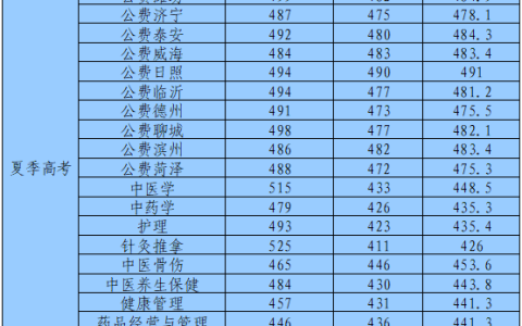山东中医药高等专科学校分数线(山东中医药高等专科学校分数线2022)
