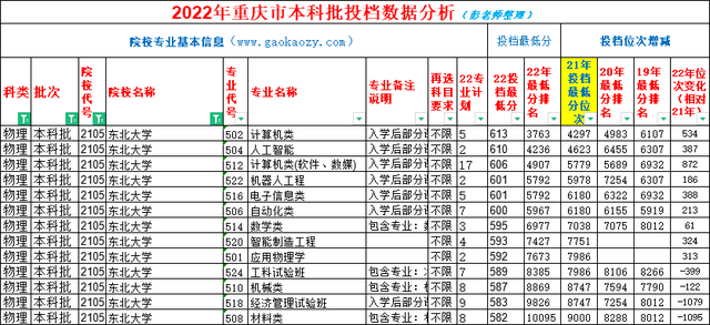 东北大学秦皇岛分校还是985吗？2023届保研率仅有8.166%