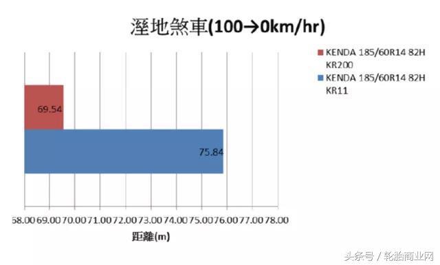 三年磨一剑，建大让轮胎更耐磨