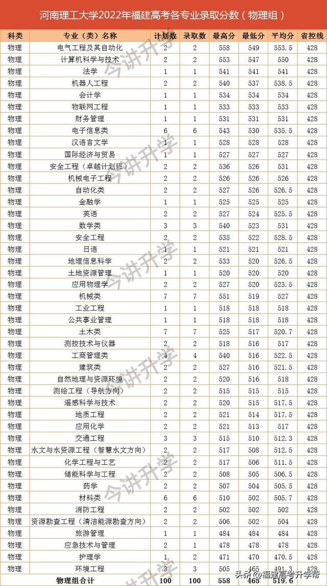 福建高考物理组500分左右能上的大学汇总！附院校推荐