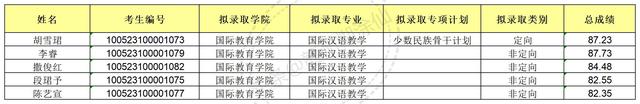 中央民族大学2023年博士研究生拟录取公示名单