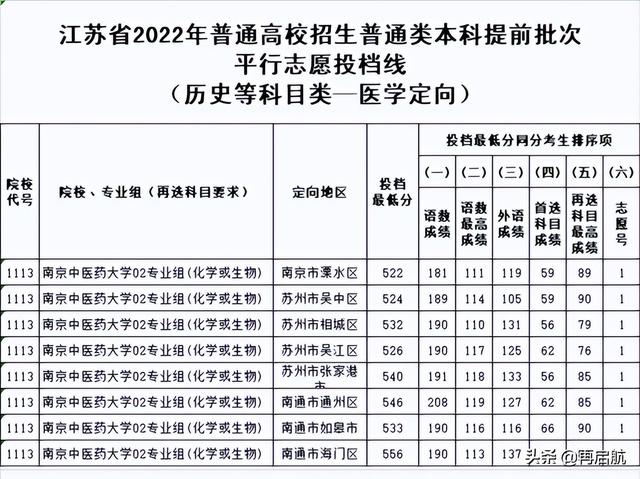 公安大学583、国防科大628！2022江苏历史类，提前批投档线出炉