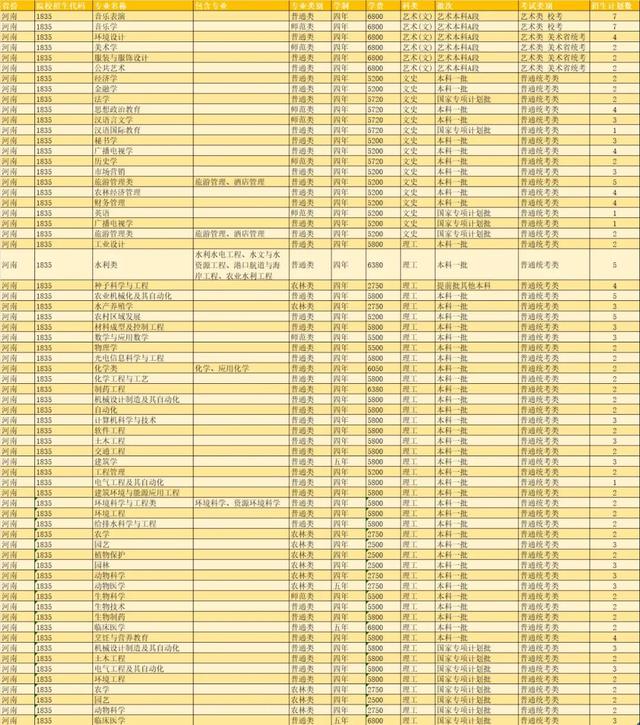 扬州大学2021年各省市招生计划