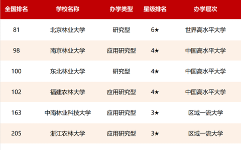 林业大学排名(浙江林业大学排名)