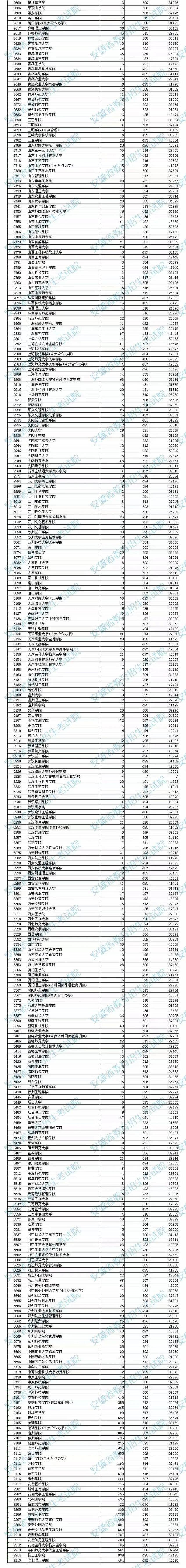 2022安徽高考本科二批院校投档分数线及最低排名（文理科）