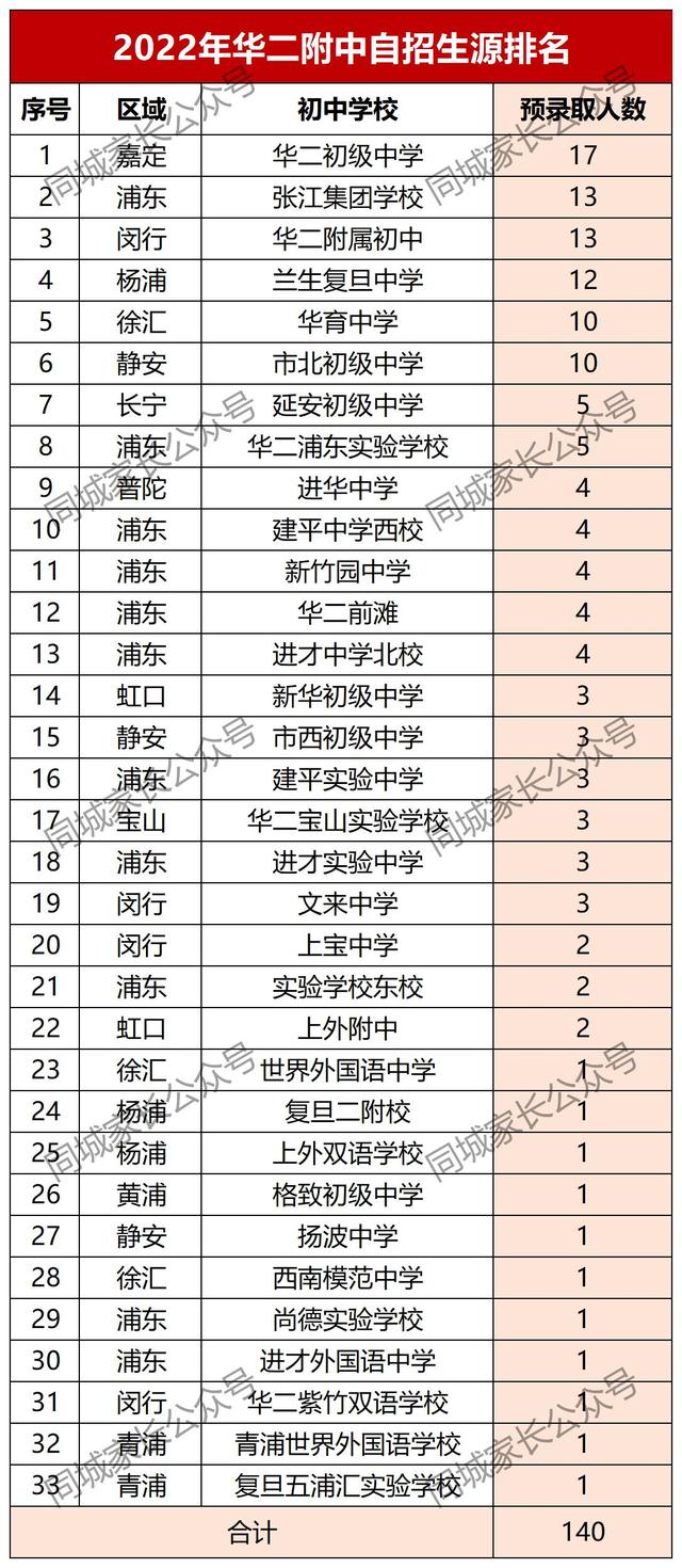 牛校选牛娃！2022上海四校自招生源排名！华育中学，神一般的存在