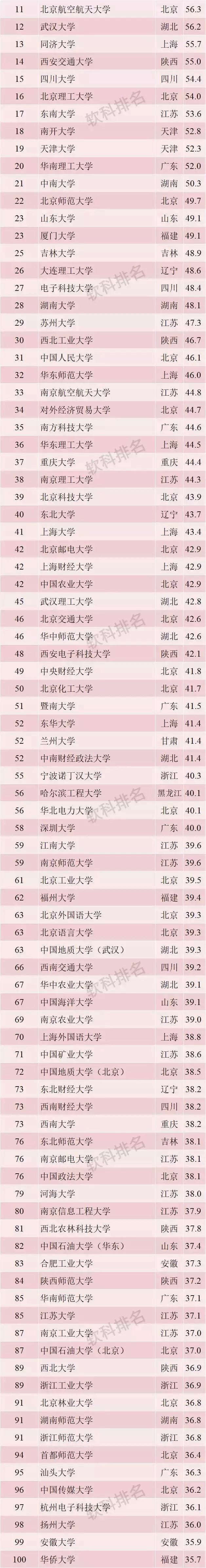 2019中国最好大学排名公布！广西占12所，有你的母校吗？