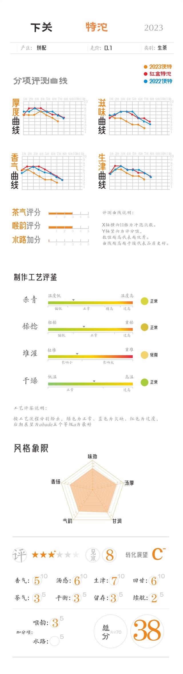 新特沱新配方？下关2023特级沱茶评测，布朗易武能否给特沱加持？