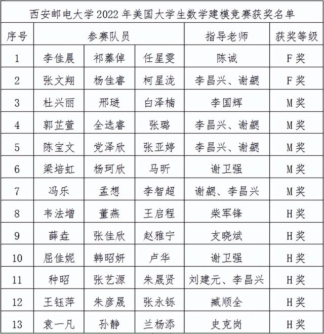 2022年美国大学生数学建模竞赛成绩揭晓！西安邮电大学获35项大奖