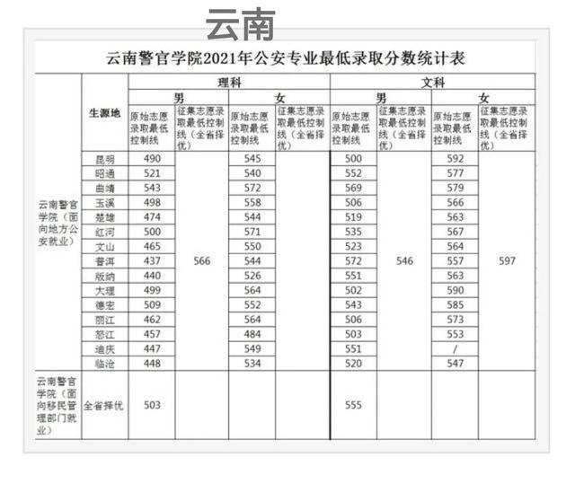 中国警察类高校2021年在全国各省市录取分数线汇总！附警校排名