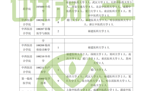 福建中医药大学研究生部(福建中医药大学博士复试名单)