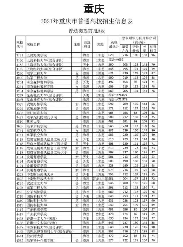 中国警察类高校2021年在全国各省市录取分数线汇总！附警校排名