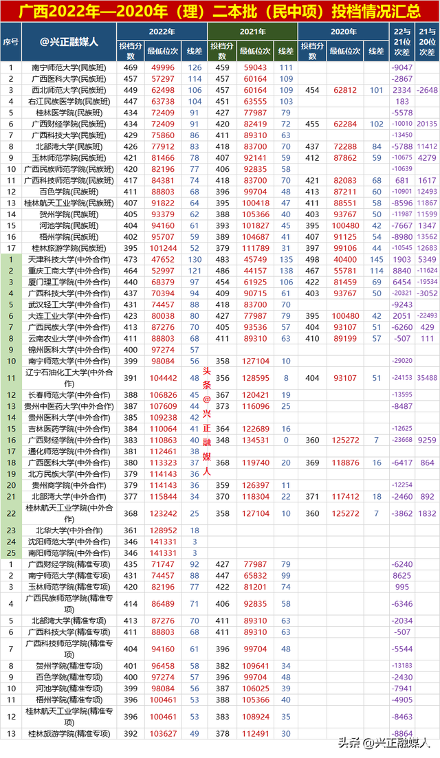 广西2022年近3年(二本)(民族班、中外、精准专项)最低投档汇总