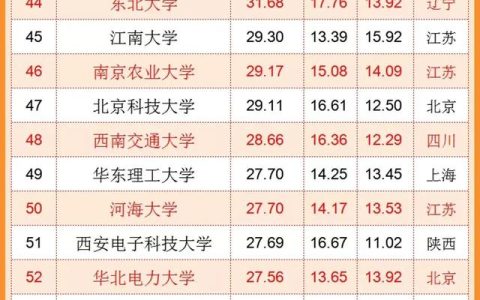 中国海洋大学排名（中国海洋大学排名榜）