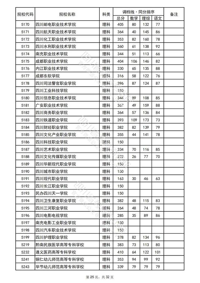 重磅！四川2022高考专科批院校录取调档线出炉