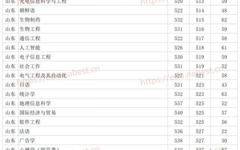 鲁东大学专科分数线(鲁东大学美术类专科分数线)