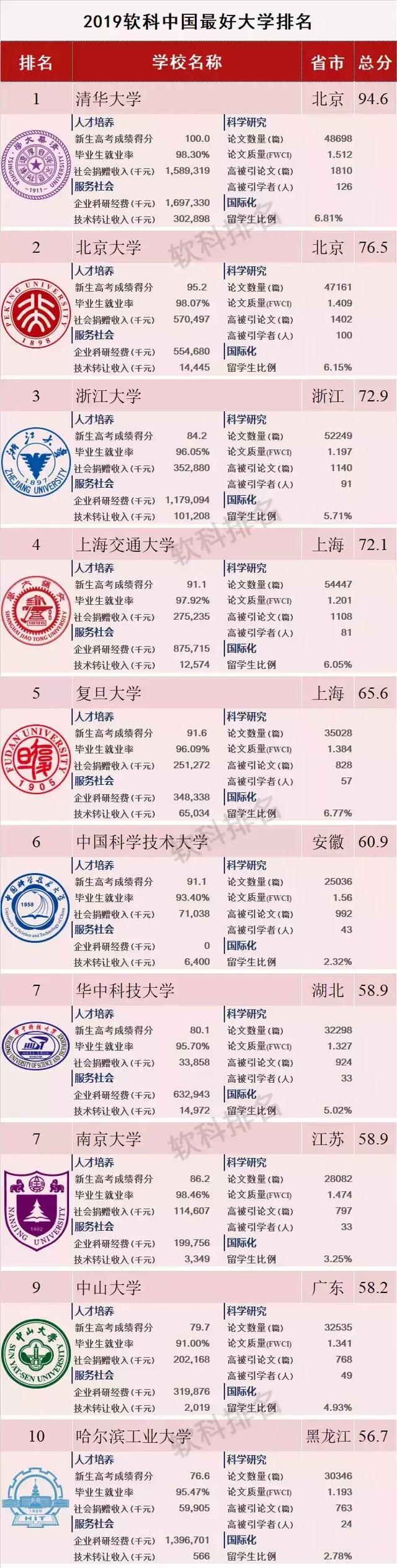 2019中国最好大学排名公布！广西占12所，有你的母校吗？
