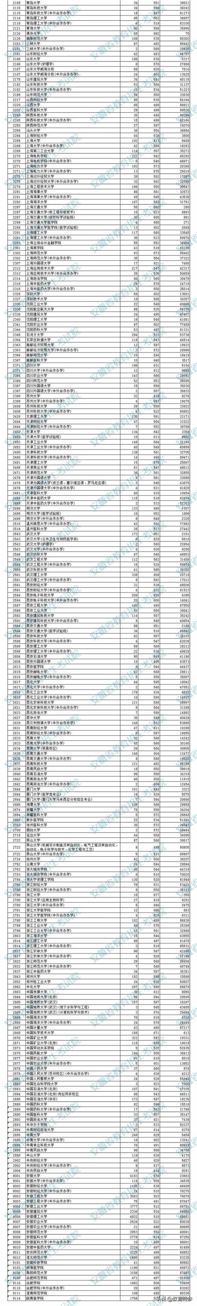 2021安徽一本投档分数线：合工大602分，516分考生捡漏西安交大