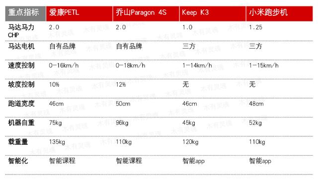 跑步机拒绝吃灰？互联网vs传统品牌怎么选？这份实战攻略送给你