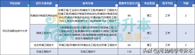 2023年河北专升本9所新增院校介绍！