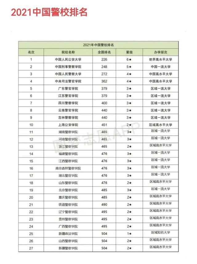 中国警察类高校2021年在全国各省市录取分数线汇总！附警校排名
