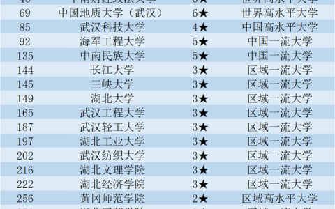 湖北大学排行榜(湖北大学排行榜2023年)