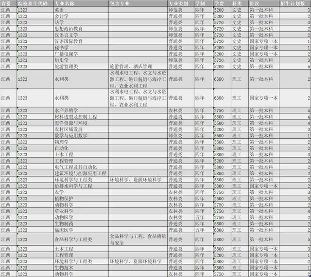 扬州大学2021年各省市招生计划